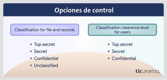 acces control records management 2.5 alfresco