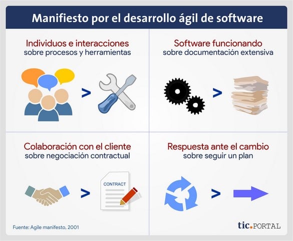 Gestión de proyectos: ¿Qué es y qué metodologías son las más usadas?