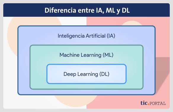 inteligencia artificial machine learning deep learning