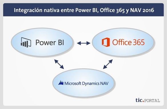 nav-2016-integracion power bi office 365
