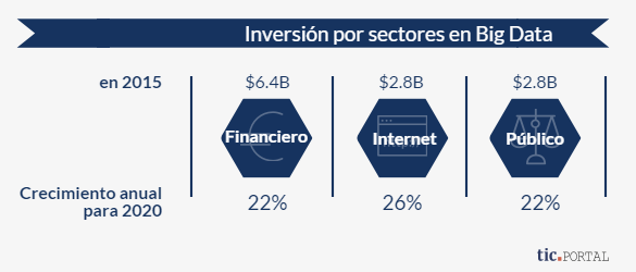 big data inversion sectores