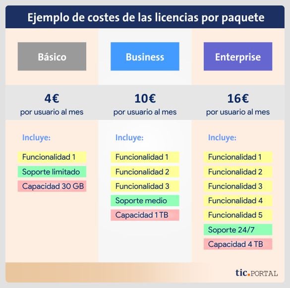 caso precio licencias version basico business enterprise