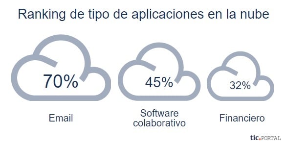 cloud aplicaciones nube