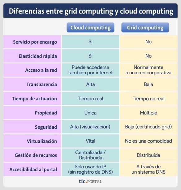 comparacion grid computing cloud computing