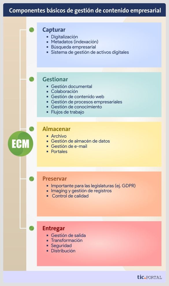 componentes-basicos-ecm