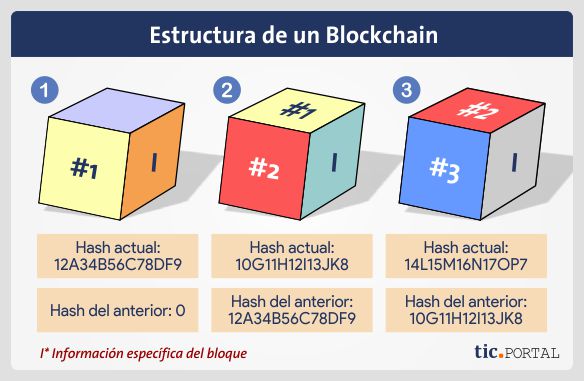 Blockchain: ¿Qué hay considerar al implementar una cadena de bloques?