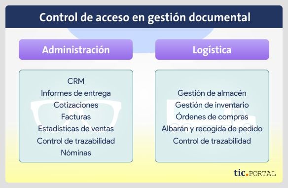 control acceso gestion documental