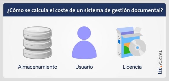 coste gestion documental tipos calculo