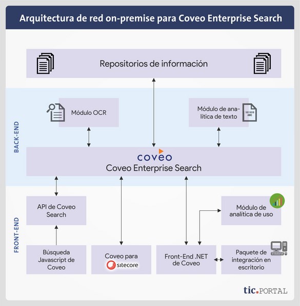 Arquitectura de red on-premise para Coveo coveo arquitectura red on-premise