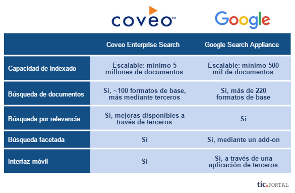Coveo Enterprise Search vs Google Search Appliance coveo enterprise search vs google search appliance