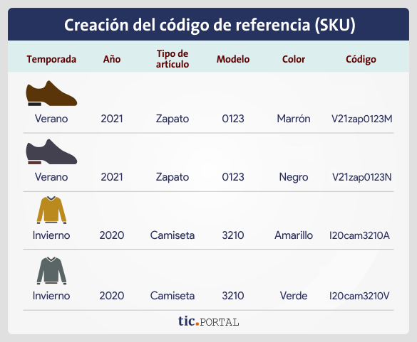 creacion sku