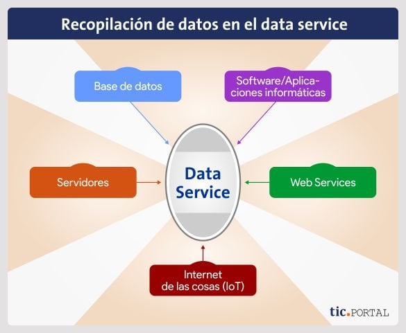 data service almacen datos repositorios
