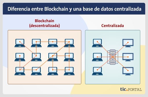 diferencia blockchain base dato centralizada