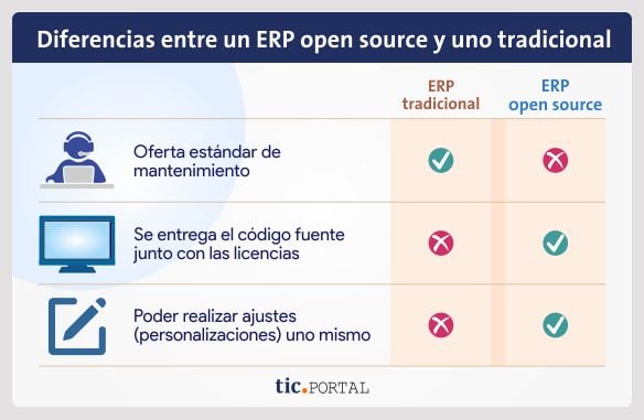 diferencia erp open source closed source