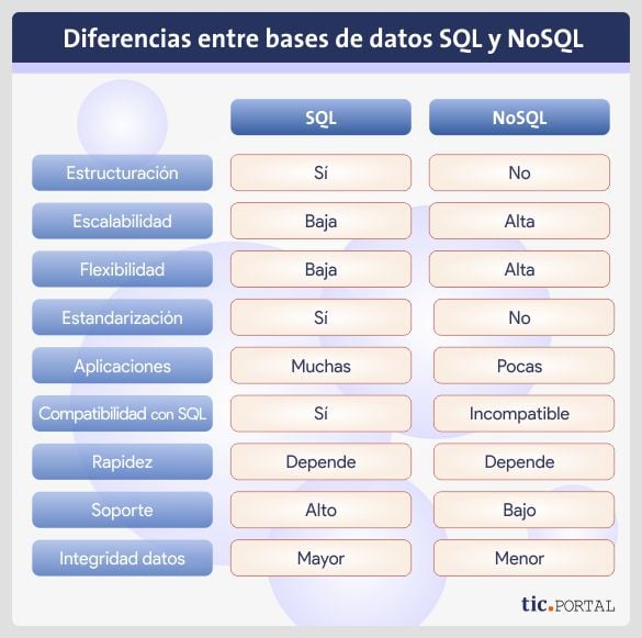 tabla sql nosql