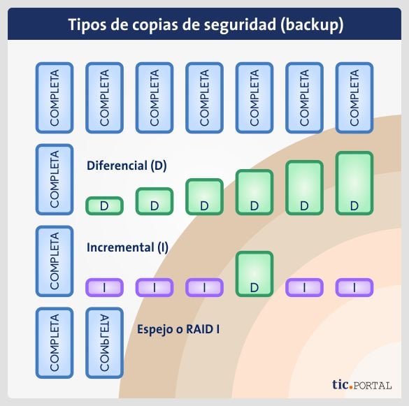 diferentes backups seguridad