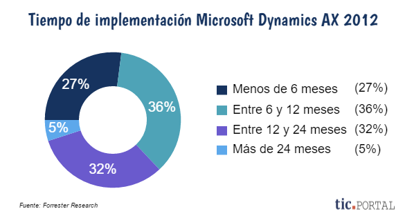 dynamics ax 2012 tiempo implementacion