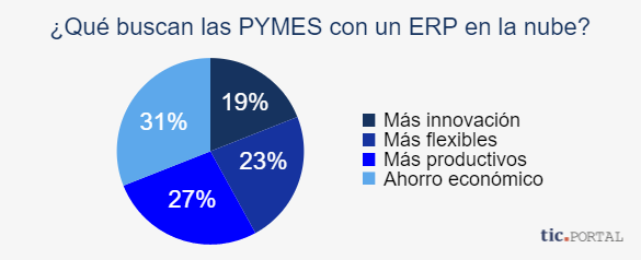 erp nube pymes