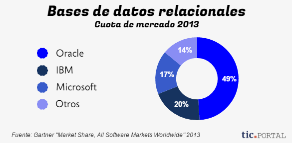 Bases de datos relacionales erp oracle cuota mercado bases de datos