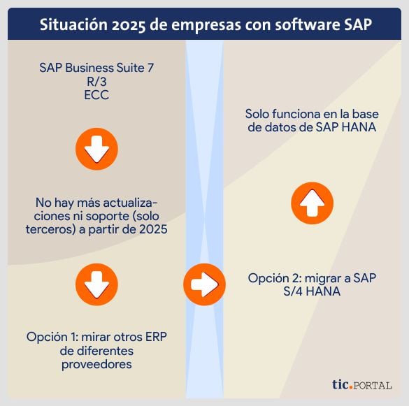 Esquema 2025 SAP
