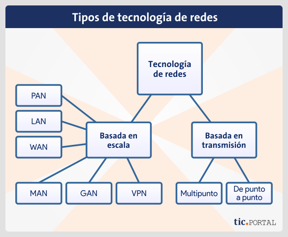 Tecnología de redes: ¿para qué sirve y qué tipos existen?