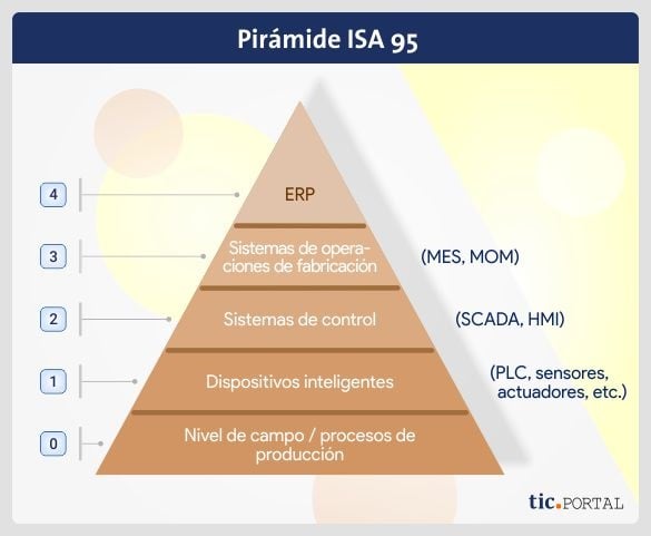 Sistema MES: ¿cómo mejorar la gestión de la planta de producción?