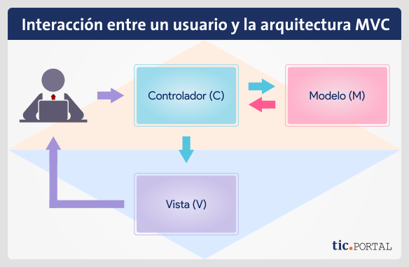estructura modelo vista controlador