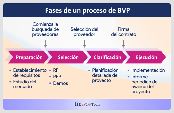 fases proceso best value procurement bvp