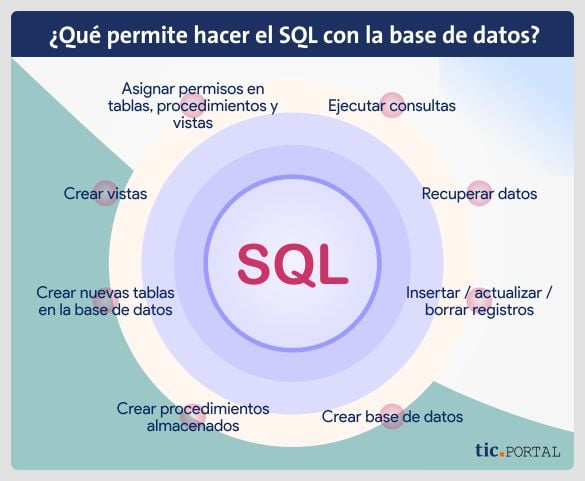 claridad Parcial alquitrán Base de datos SQL: ¿cómo funciona y se gestiona esta base de datos?
