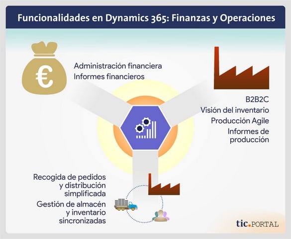 funcionalidad dynamics 365 finance operations
