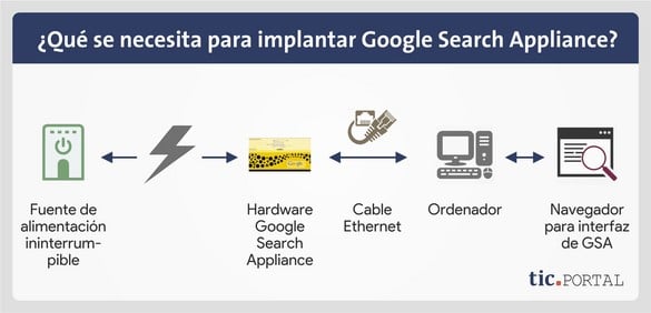 implantacion google search appliance elementos necesarios