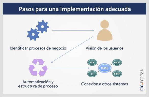 Implementación de un sistema de gestión documental