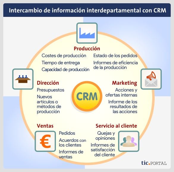 Pantalla de elección de CRM