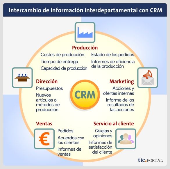intercambio informacion interdepartamental crm