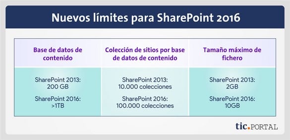 lanzamiento sharepoint 2016 limite archivos