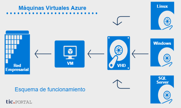 maquinas virtuales azure esquema funcionamiento