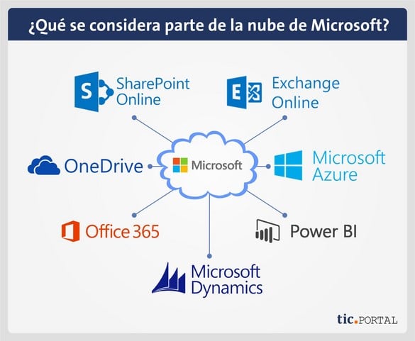 Top 66+ imagen nube de microsoft office