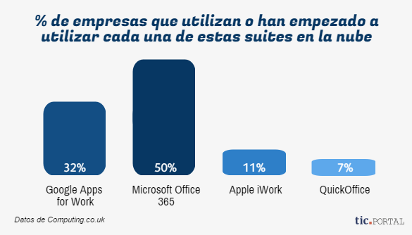 Office 365, todos los detalles para una elección adecuada