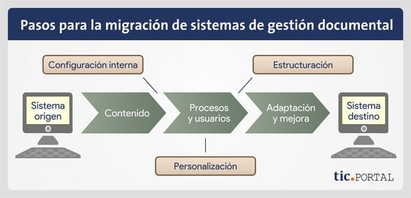migracion sistemas gestion documental pasos previos