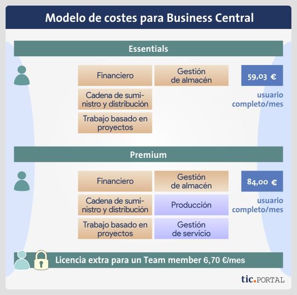 coste business central