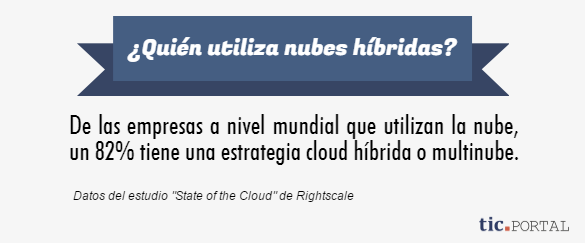 nube hibrida porcentaje uso