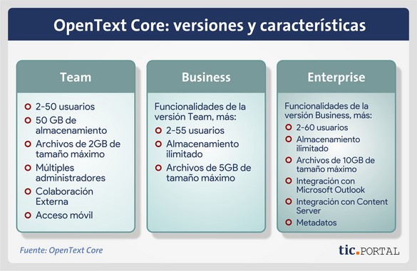 opentext core plans