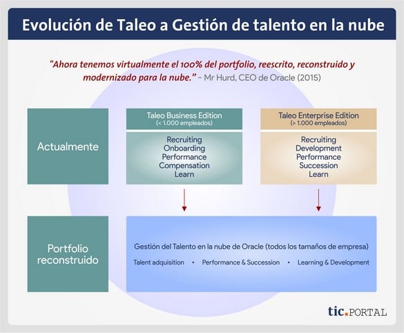 oracle taleo modules evolution talent management