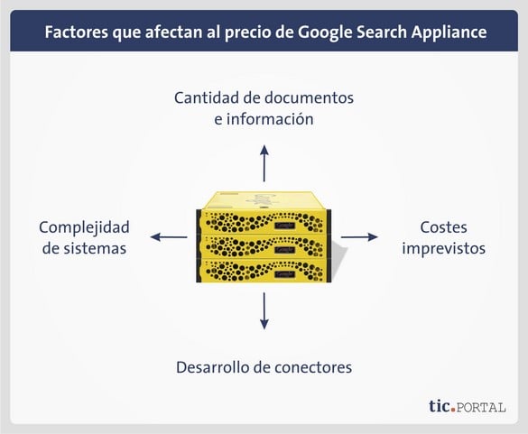 precio google search appliance factores