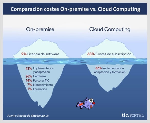 precios cloud computing comparacion