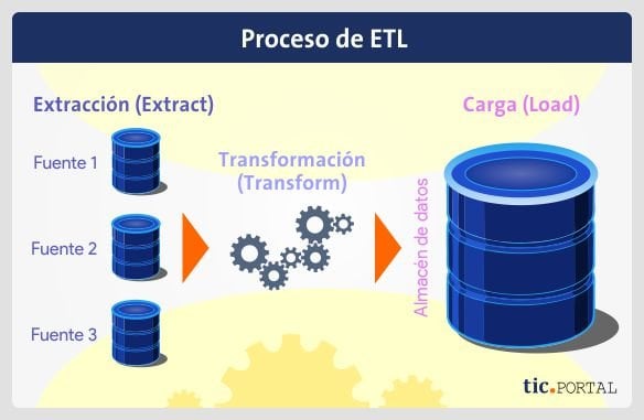procedimiento migracion etl extract transform load