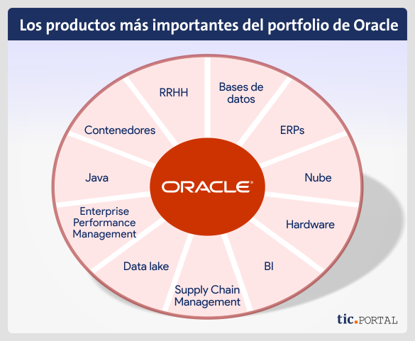 Los diferentes servicios y productos que ofrece Oracle productos servicios oracle