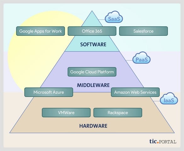 proveedores cloud computing fabricantes
