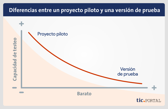 proyecto-piloto-vs-version-prueba