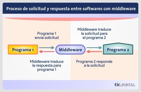solicitar respuesta middleware